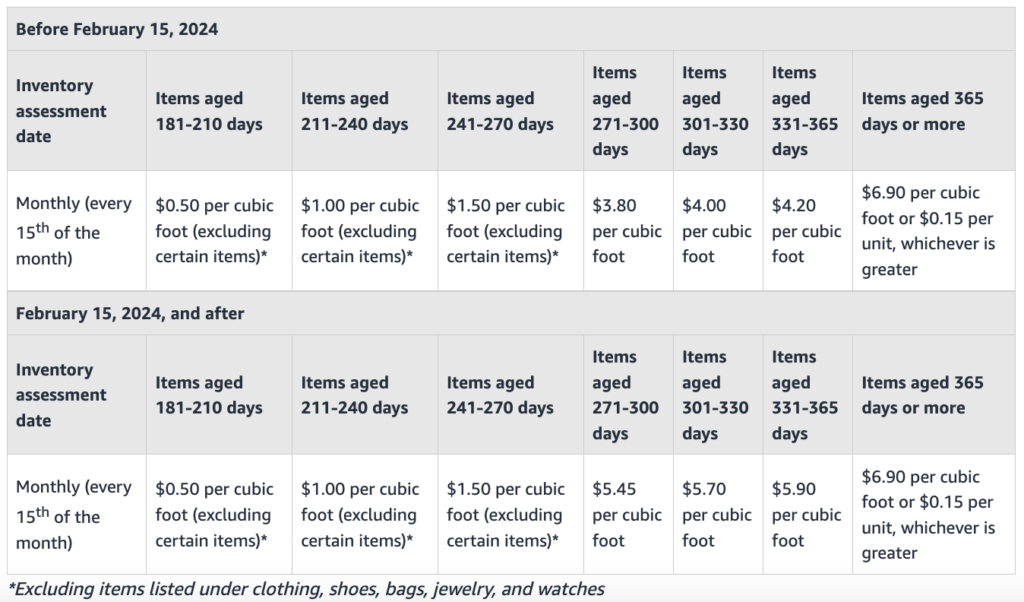 Table for Aged Inventory Fees (with 2024 changes) broken down by group days, starting from 181 days and charged per cubic foot.